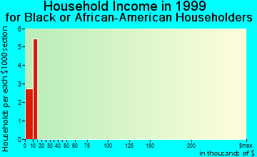 Brazil household income for Black or African American householders