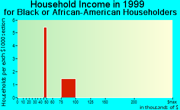 Chesterfield household income for Black or African American householders