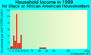 Cumberland household income for Black or African American householders