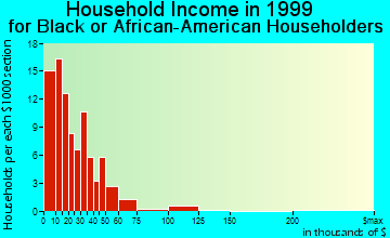 Camp Hill household income for Black or African American householders