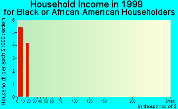 Dunlap household income for Black or African American householders
