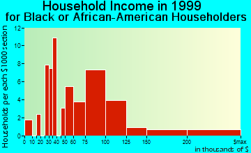 Fishers household income for Black or African American householders
