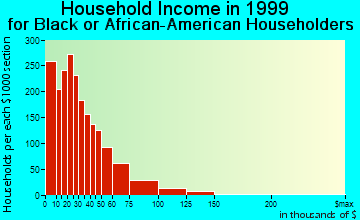 Fort Wayne household income for Black or African American householders