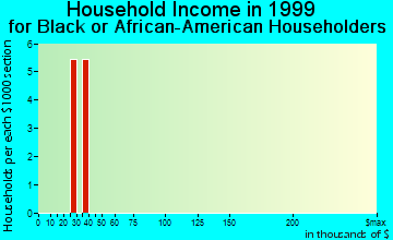 Lagrange household income for Black or African American householders