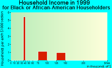 Lakes household income for Black or African American householders
