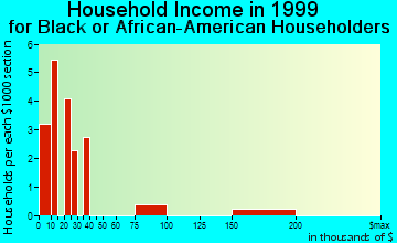 Mount Vernon household income for Black or African American householders