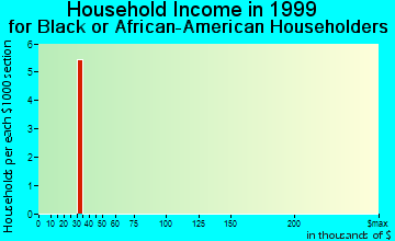 Osceola household income for Black or African American householders