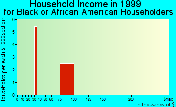 Moose Creek household income for Black or African American householders