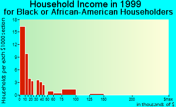 West Lafayette household income for Black or African American householders