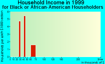 Altoona household income for Black or African American householders