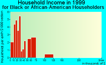 Alexandria household income for Black or African American householders