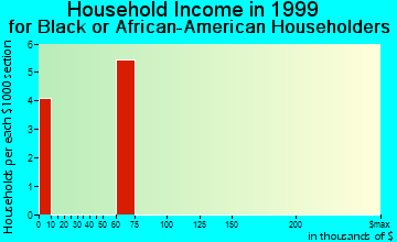 Blue Grass household income for Black or African American householders