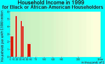 Boone household income for Black or African American householders