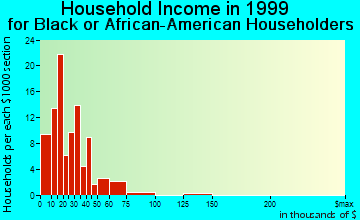 Burlington household income for Black or African American householders