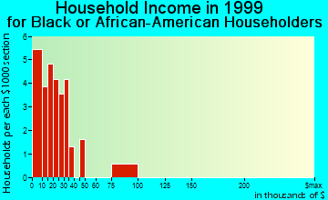 Cedar Falls household income for Black or African American householders