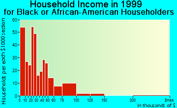 Cedar Rapids household income for Black or African American householders