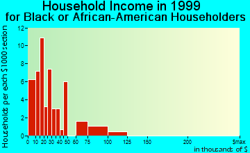 Coralville household income for Black or African American householders