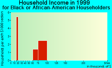 Nome household income for Black or African American householders