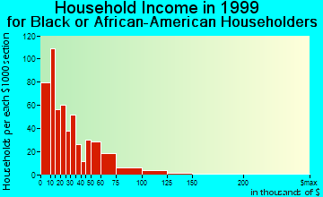Davenport household income for Black or African American householders