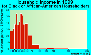 Center Point household income for Black or African American householders