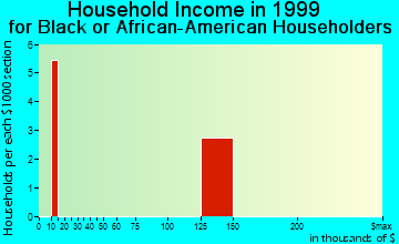 Denison household income for Black or African American householders