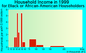 North Pole household income for Black or African American householders