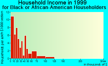 Dubuque household income for Black or African American householders