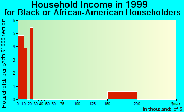 Fairfield household income for Black or African American householders