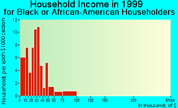 Fort Dodge household income for Black or African American householders
