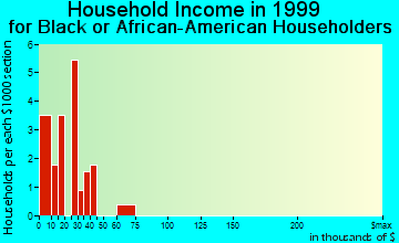 Centre household income for Black or African American householders
