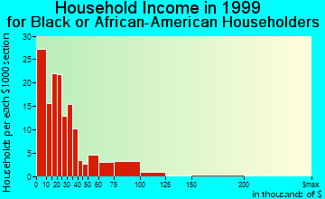 Iowa City household income for Black or African American householders