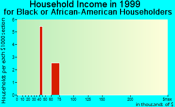 Johnston household income for Black or African American householders