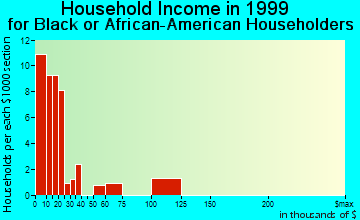 Centreville household income for Black or African American householders