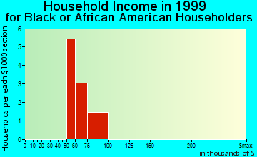 Chalkville household income for Black or African American householders