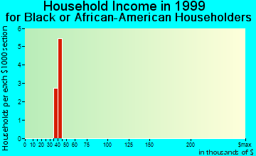 Manilla household income for Black or African American householders