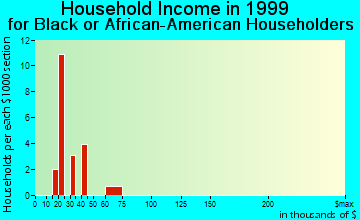 Muscatine household income for Black or African American householders
