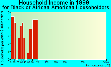 Ottumwa household income for Black or African American householders