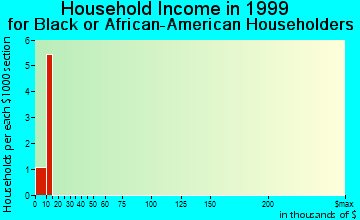 Storm Lake household income for Black or African American householders