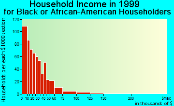 Waterloo household income for Black or African American householders