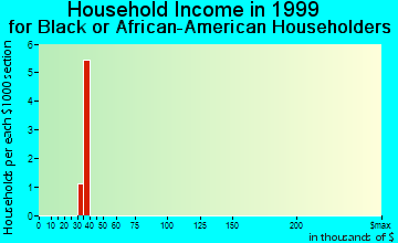 Waverly household income for Black or African American householders