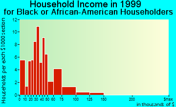 West Des Moines household income for Black or African American householders