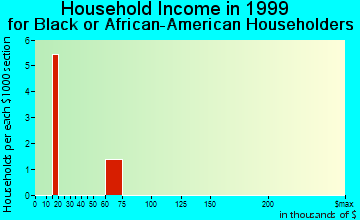 West Liberty household income for Black or African American householders