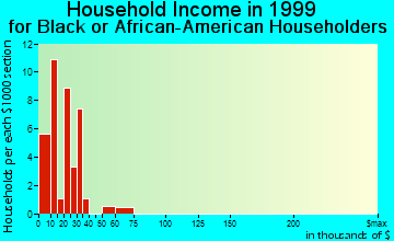 Chickasaw household income for Black or African American householders
