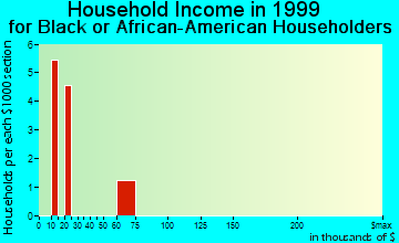 Windsor Heights household income for Black or African American householders