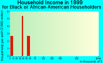 Tanaina household income for Black or African American householders