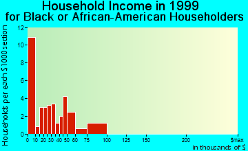 Emporia household income for Black or African American householders