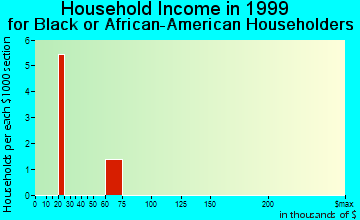 Eudora household income for Black or African American householders
