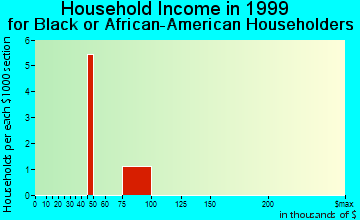 Everest household income for Black or African American householders