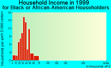 Fort Riley North household income for Black or African American householders