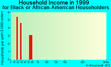 Gardner household income for Black or African American householders
